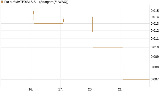 Put auf MATERIALS SELECT SECTOR SPDR [Vontobel] Chart