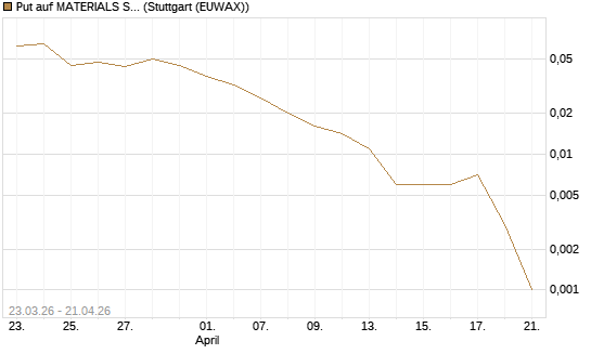 Put auf MATERIALS SELECT SECTOR SPDR [Vontobel] Chart