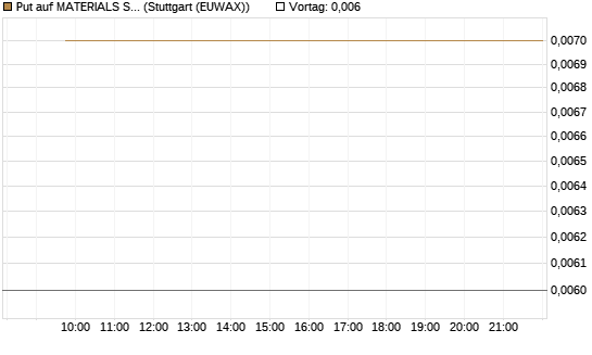 Put auf MATERIALS SELECT SECTOR SPDR [Vontobel] Chart