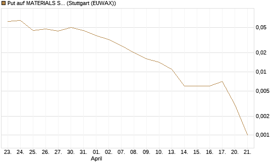Put auf MATERIALS SELECT SECTOR SPDR [Vontobel] Chart