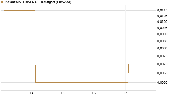 Put auf MATERIALS SELECT SECTOR SPDR [Vontobel] Chart
