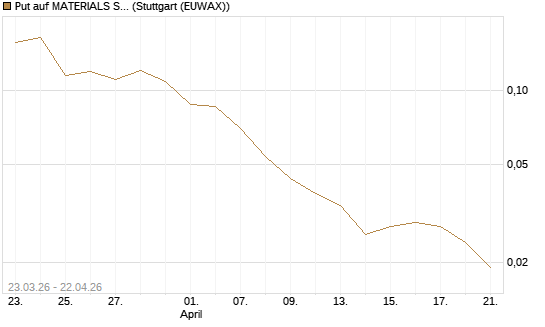 Put auf MATERIALS SELECT SECTOR SPDR [Vontobel] Chart