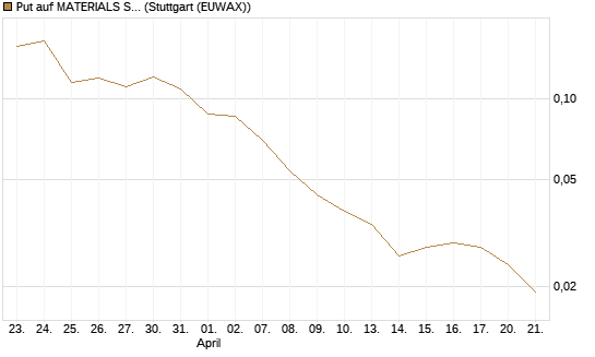 Put auf MATERIALS SELECT SECTOR SPDR [Vontobel] Chart