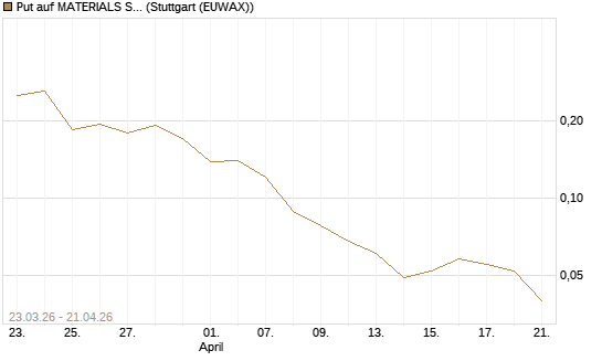 Put auf MATERIALS SELECT SECTOR SPDR [Vontobel] Chart