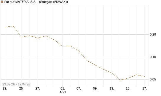 Put auf MATERIALS SELECT SECTOR SPDR [Vontobel] Chart