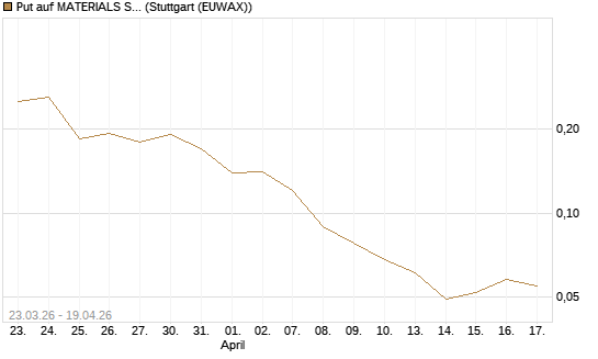 Put auf MATERIALS SELECT SECTOR SPDR [Vontobel] Chart