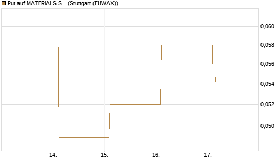 Put auf MATERIALS SELECT SECTOR SPDR [Vontobel] Chart