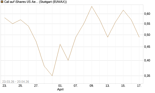 Call auf iShares US Aerospace & Defense ETF [Industrials] [Vontobel] Chart