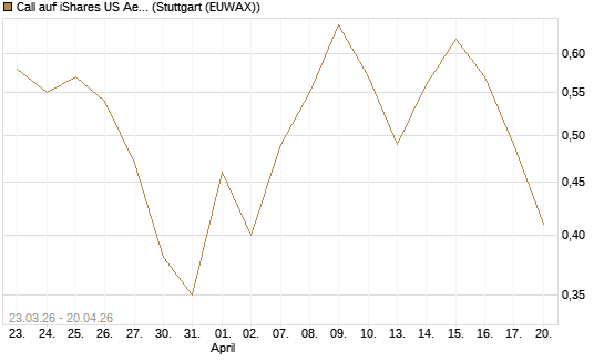 Call auf iShares US Aerospace & Defense ETF [Industrials] [Vontobel] Chart