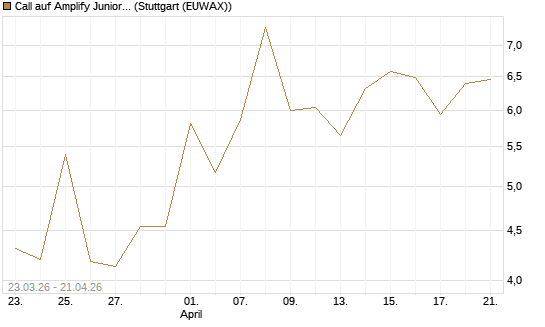 Call auf Amplify Junior Silver Miners ETF [Equity Precious Metals] [Vontobel] Chart