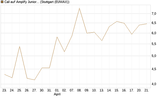 Call auf Amplify Junior Silver Miners ETF [Equity Precious Metals] [Vontobel] Chart