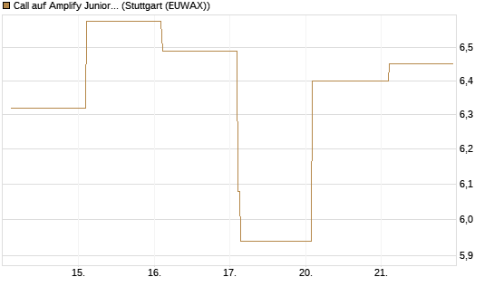 Call auf Amplify Junior Silver Miners ETF [Equity Precious Metals] [Vontobel] Chart