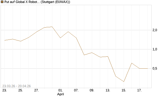 Put auf Global X Robotics & Artif ETF [Vontobel] Chart