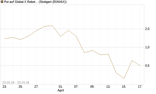 Put auf Global X Robotics & Artif ETF [Vontobel] Chart