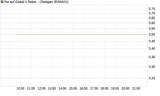 Put auf Global X Robotics & Artif ETF [Vontobel] Chart