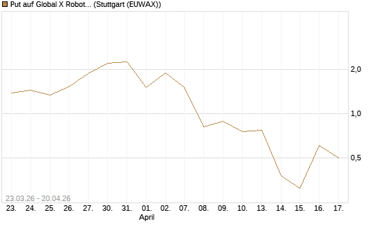 Put auf Global X Robotics & Artif ETF [Vontobel] Chart