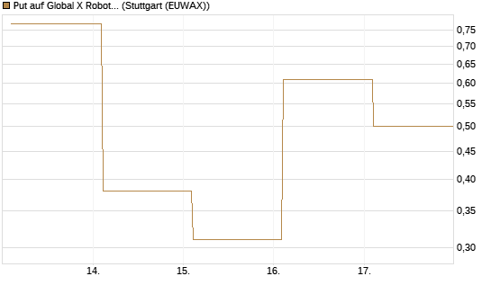 Put auf Global X Robotics & Artif ETF [Vontobel] Chart
