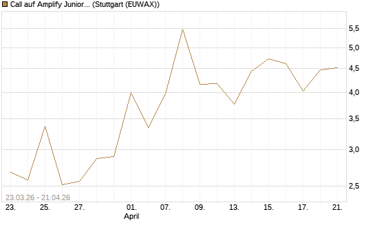 Call auf Amplify Junior Silver Miners ETF [Equity Precious Metals] [Vontobel] Chart