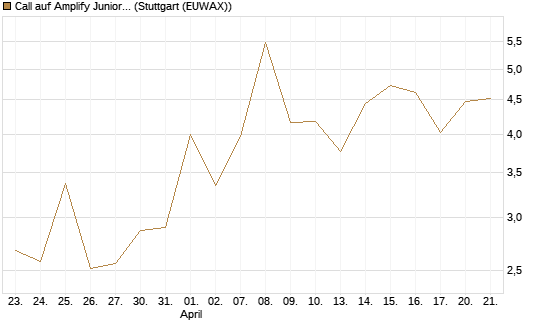 Call auf Amplify Junior Silver Miners ETF [Equity Precious Metals] [Vontobel] Chart