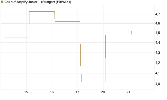 Call auf Amplify Junior Silver Miners ETF [Equity Precious Metals] [Vontobel] Chart