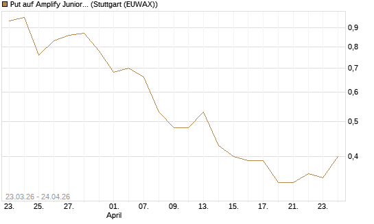 Put auf Amplify Junior Silver Miners ETF [Equity Precious Metals] [Vontobel] Chart