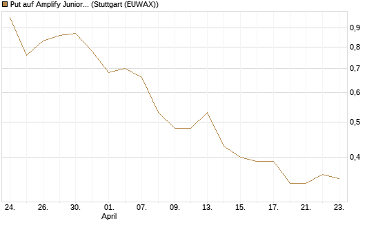 Put auf Amplify Junior Silver Miners ETF [Equity Precious Metals] [Vontobel] Chart