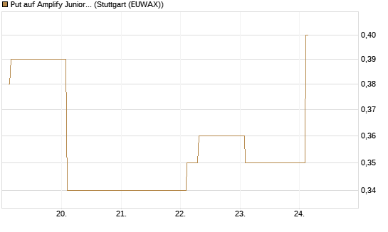 Put auf Amplify Junior Silver Miners ETF [Equity Precious Metals] [Vontobel] Chart
