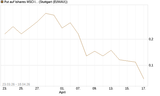 Put auf Ishares MSCI India Index Fund [Vontobel] Chart