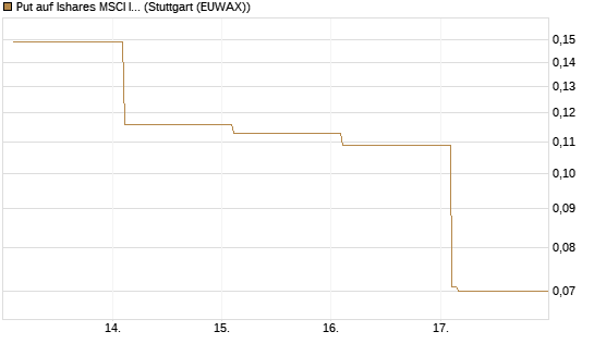 Put auf Ishares MSCI India Index Fund [Vontobel] Chart