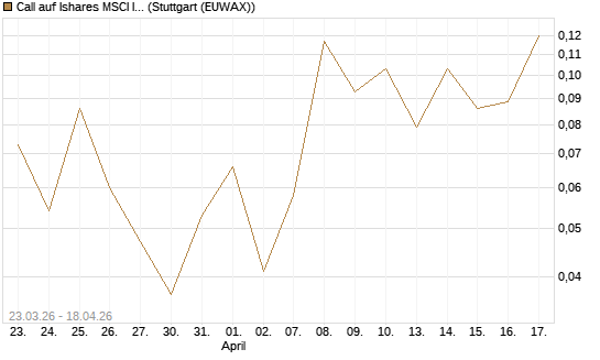 Call auf Ishares MSCI India Index Fund [Vontobel] Chart