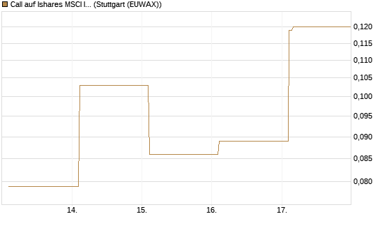 Call auf Ishares MSCI India Index Fund [Vontobel] Chart