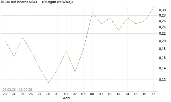 Call auf Ishares MSCI India Index Fund [Vontobel] Chart