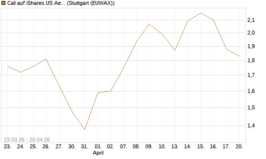 Call auf iShares US Aerospace & Defense ETF [Industrials] [Vontobel] Chart