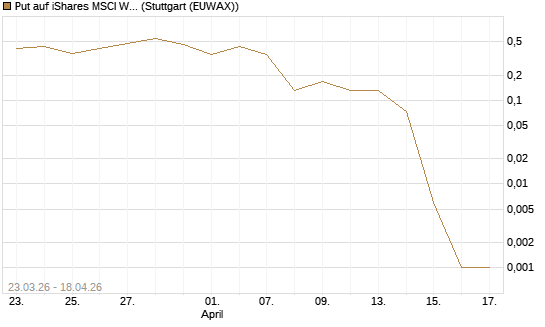 Put auf iShares MSCI World ETF [Vontobel] Chart
