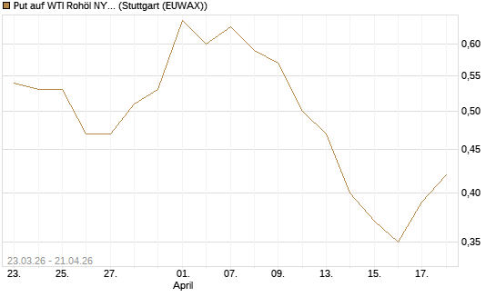 Put auf WTI Rohöl NYMEX 12/26 [Vontobel] Chart