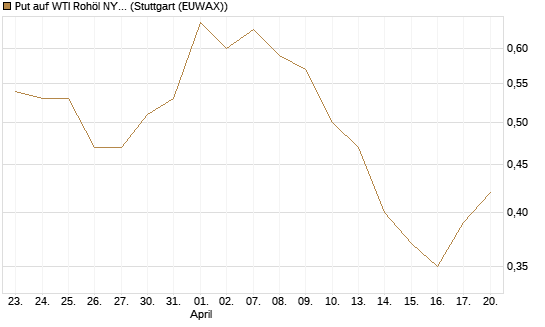 Put auf WTI Rohöl NYMEX 12/26 [Vontobel] Chart