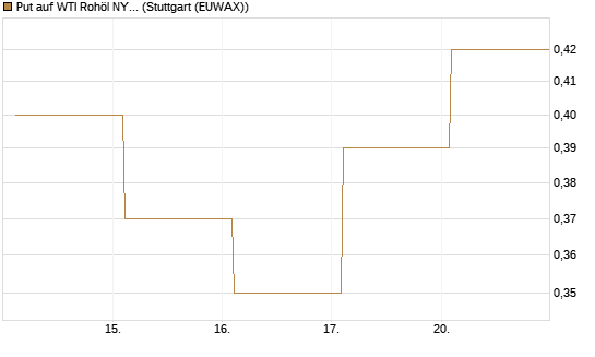 Put auf WTI Rohöl NYMEX 12/26 [Vontobel] Chart