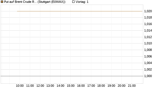 Put auf Brent Crude Rohöl ICE 09/26 [Vontobel] Chart