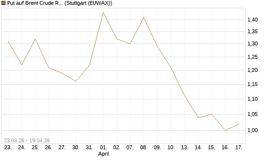 Put auf Brent Crude Rohöl ICE 09/26 [Vontobel] Chart