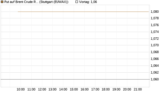 Put auf Brent Crude Rohöl ICE 09/26 [Vontobel] Chart