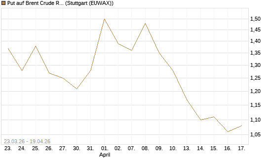 Put auf Brent Crude Rohöl ICE 09/26 [Vontobel] Chart