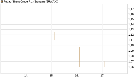 Put auf Brent Crude Rohöl ICE 09/26 [Vontobel] Chart