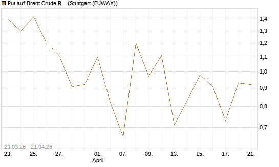 Put auf Brent Crude Rohöl ICE 06/26 [Vontobel] Chart