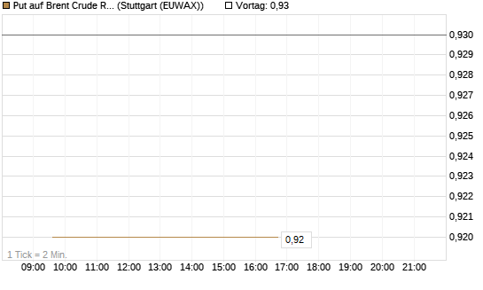 Put auf Brent Crude Rohöl ICE 06/26 [Vontobel] Chart
