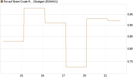 Put auf Brent Crude Rohöl ICE 06/26 [Vontobel] Chart
