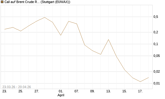 Call auf Brent Crude Rohöl ICE 06/26 [Vontobel] Chart