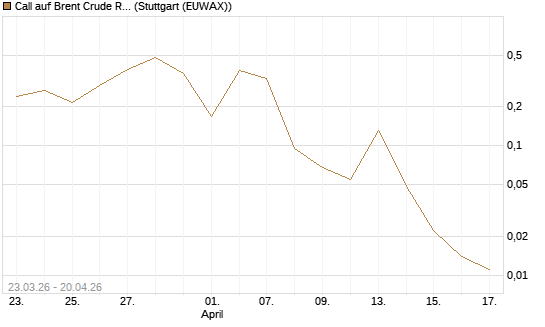 Call auf Brent Crude Rohöl ICE 06/26 [Vontobel] Chart