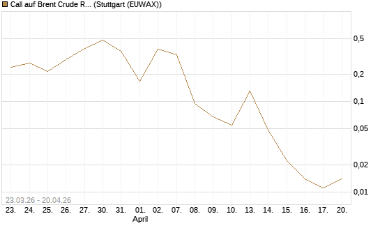 Call auf Brent Crude Rohöl ICE 06/26 [Vontobel] Chart