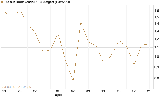 Put auf Brent Crude Rohöl ICE 06/26 [Vontobel] Chart