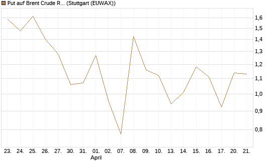 Put auf Brent Crude Rohöl ICE 06/26 [Vontobel] Chart